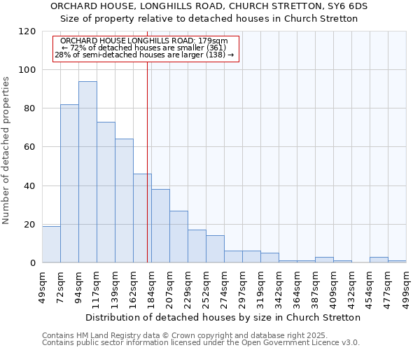 ORCHARD HOUSE, LONGHILLS ROAD, CHURCH STRETTON, SY6 6DS: Size of property relative to detached houses in Church Stretton