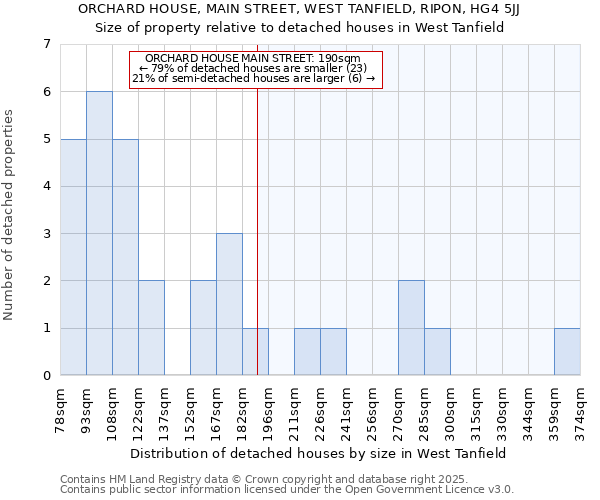 ORCHARD HOUSE, MAIN STREET, WEST TANFIELD, RIPON, HG4 5JJ: Size of property relative to detached houses houses in West Tanfield