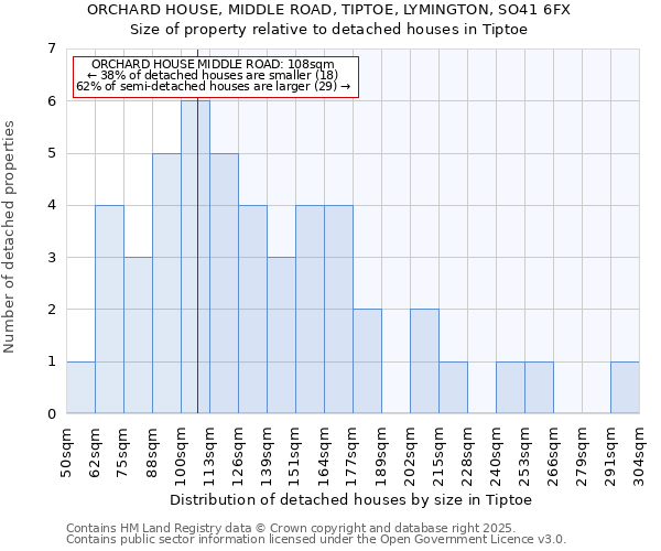 ORCHARD HOUSE, MIDDLE ROAD, TIPTOE, LYMINGTON, SO41 6FX: Size of property relative to detached houses houses in Tiptoe