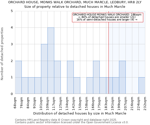 ORCHARD HOUSE, MONKS WALK ORCHARD, MUCH MARCLE, LEDBURY, HR8 2LY: Size of property relative to detached houses houses in Much Marcle