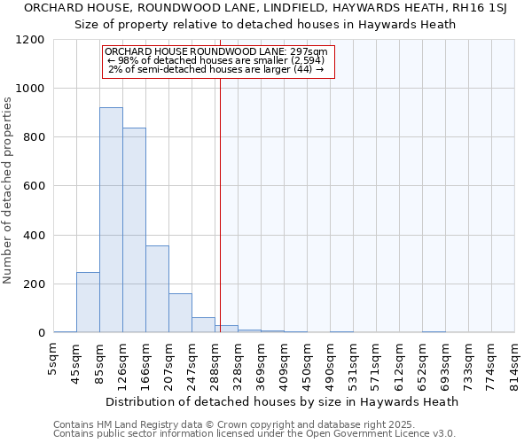 ORCHARD HOUSE, ROUNDWOOD LANE, LINDFIELD, HAYWARDS HEATH, RH16 1SJ: Size of property relative to detached houses houses in Haywards Heath
