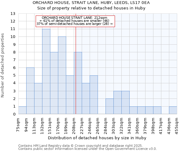 ORCHARD HOUSE, STRAIT LANE, HUBY, LEEDS, LS17 0EA: Size of property relative to detached houses houses in Huby