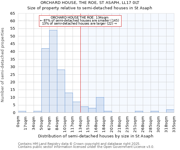 ORCHARD HOUSE, THE ROE, ST ASAPH, LL17 0LT: Size of property relative to semi-detached houses houses in St Asaph