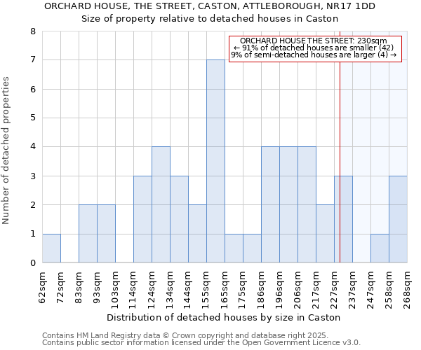 ORCHARD HOUSE, THE STREET, CASTON, ATTLEBOROUGH, NR17 1DD: Size of property relative to detached houses houses in Caston