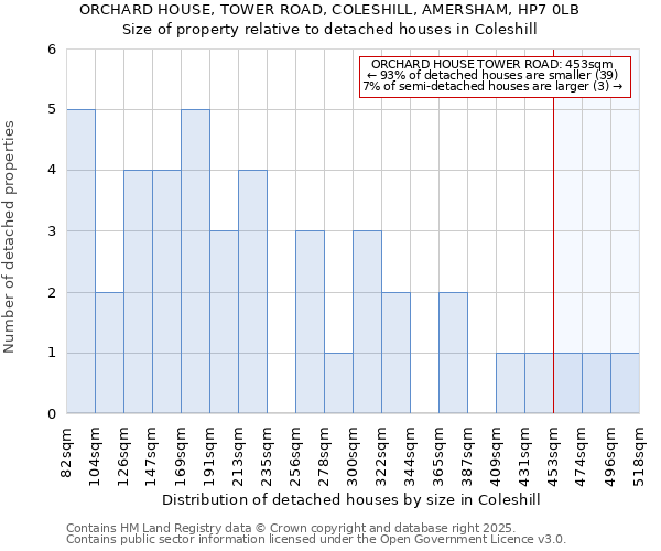 ORCHARD HOUSE, TOWER ROAD, COLESHILL, AMERSHAM, HP7 0LB: Size of property relative to detached houses houses in Coleshill