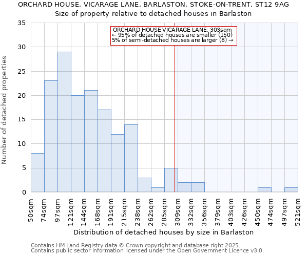 ORCHARD HOUSE, VICARAGE LANE, BARLASTON, STOKE-ON-TRENT, ST12 9AG: Size of property relative to detached houses houses in Barlaston