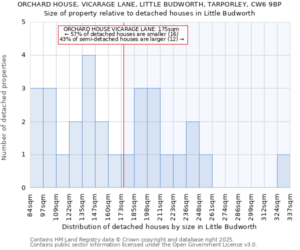ORCHARD HOUSE, VICARAGE LANE, LITTLE BUDWORTH, TARPORLEY, CW6 9BP: Size of property relative to detached houses houses in Little Budworth