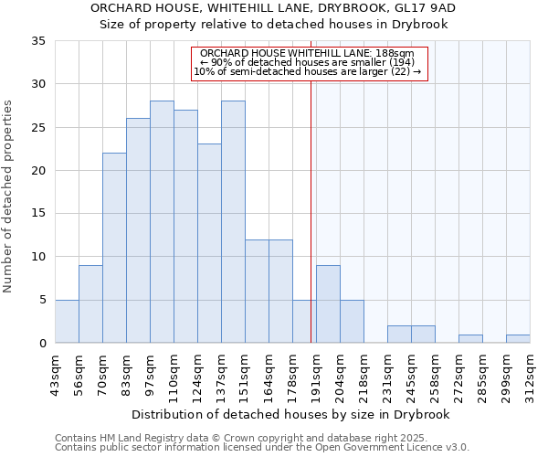 ORCHARD HOUSE, WHITEHILL LANE, DRYBROOK, GL17 9AD: Size of property relative to detached houses houses in Drybrook