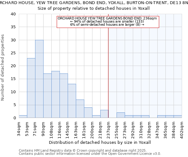 ORCHARD HOUSE, YEW TREE GARDENS, BOND END, YOXALL, BURTON-ON-TRENT, DE13 8NH: Size of property relative to detached houses houses in Yoxall