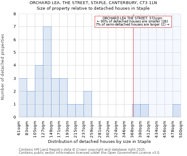 ORCHARD LEA, THE STREET, STAPLE, CANTERBURY, CT3 1LN: Size of property relative to detached houses houses in Staple