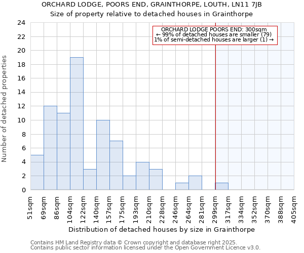 ORCHARD LODGE, POORS END, GRAINTHORPE, LOUTH, LN11 7JB: Size of property relative to detached houses houses in Grainthorpe