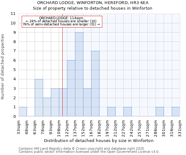 ORCHARD LODGE, WINFORTON, HEREFORD, HR3 6EA: Size of property relative to detached houses houses in Winforton