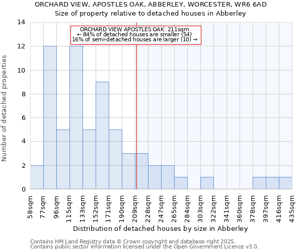 ORCHARD VIEW, APOSTLES OAK, ABBERLEY, WORCESTER, WR6 6AD: Size of property relative to detached houses houses in Abberley