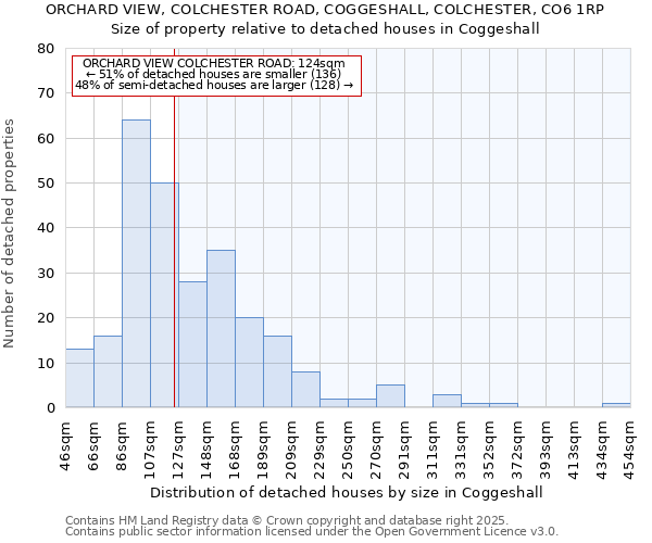 ORCHARD VIEW, COLCHESTER ROAD, COGGESHALL, COLCHESTER, CO6 1RP: Size of property relative to detached houses houses in Coggeshall