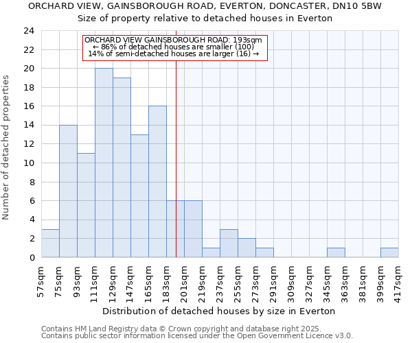 ORCHARD VIEW, GAINSBOROUGH ROAD, EVERTON, DONCASTER, DN10 5BW: Size of property relative to detached houses houses in Everton