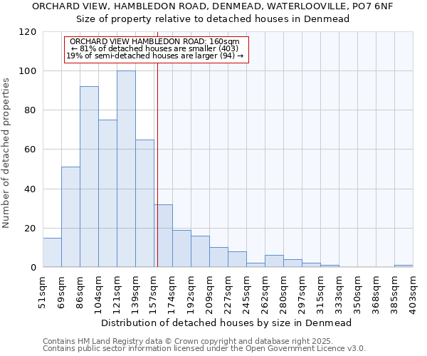 ORCHARD VIEW, HAMBLEDON ROAD, DENMEAD, WATERLOOVILLE, PO7 6NF: Size of property relative to detached houses houses in Denmead