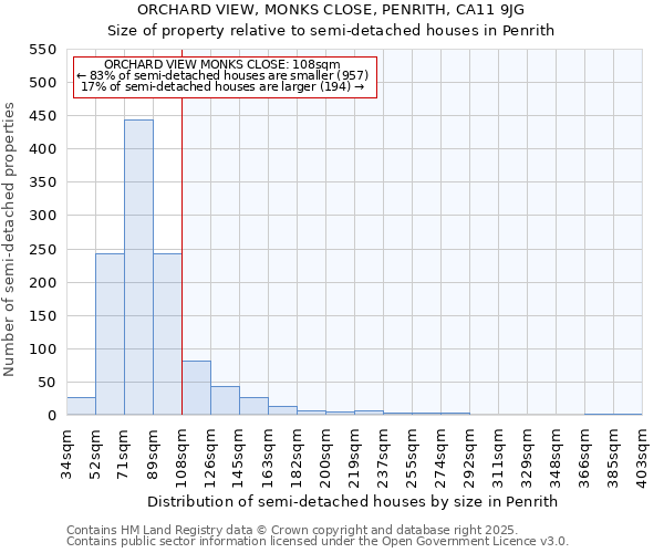 ORCHARD VIEW, MONKS CLOSE, PENRITH, CA11 9JG: Size of property relative to semi-detached houses houses in Penrith