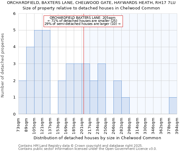 ORCHARDFIELD, BAXTERS LANE, CHELWOOD GATE, HAYWARDS HEATH, RH17 7LU: Size of property relative to detached houses houses in Chelwood Common
