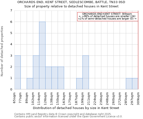 ORCHARDS END, KENT STREET, SEDLESCOMBE, BATTLE, TN33 0SD: Size of property relative to detached houses houses in Kent Street