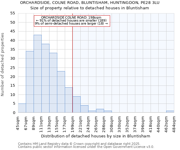 ORCHARDSIDE, COLNE ROAD, BLUNTISHAM, HUNTINGDON, PE28 3LU: Size of property relative to detached houses in Bluntisham