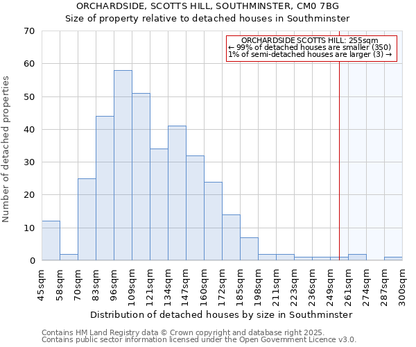ORCHARDSIDE, SCOTTS HILL, SOUTHMINSTER, CM0 7BG: Size of property relative to detached houses houses in Southminster