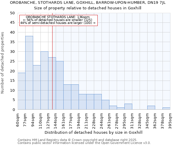 OROBANCHE, STOTHARDS LANE, GOXHILL, BARROW-UPON-HUMBER, DN19 7JL: Size of property relative to detached houses in Goxhill