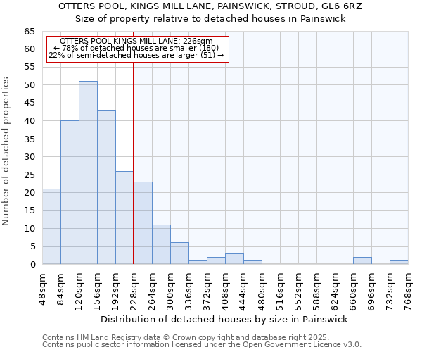 OTTERS POOL, KINGS MILL LANE, PAINSWICK, STROUD, GL6 6RZ: Size of property relative to detached houses houses in Painswick