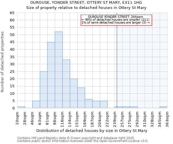 OUROUSE, YONDER STREET, OTTERY ST MARY, EX11 1HG: Size of property relative to detached houses houses in Ottery St Mary