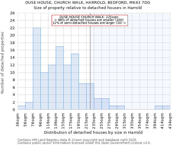 OUSE HOUSE, CHURCH WALK, HARROLD, BEDFORD, MK43 7DG: Size of property relative to detached houses houses in Harrold