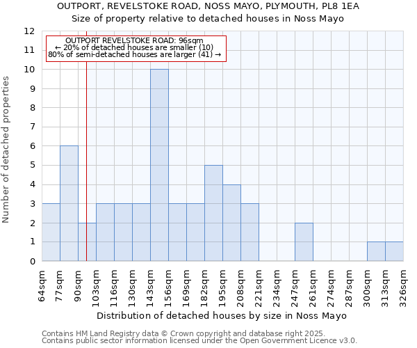 OUTPORT, REVELSTOKE ROAD, NOSS MAYO, PLYMOUTH, PL8 1EA: Size of property relative to detached houses in Noss Mayo