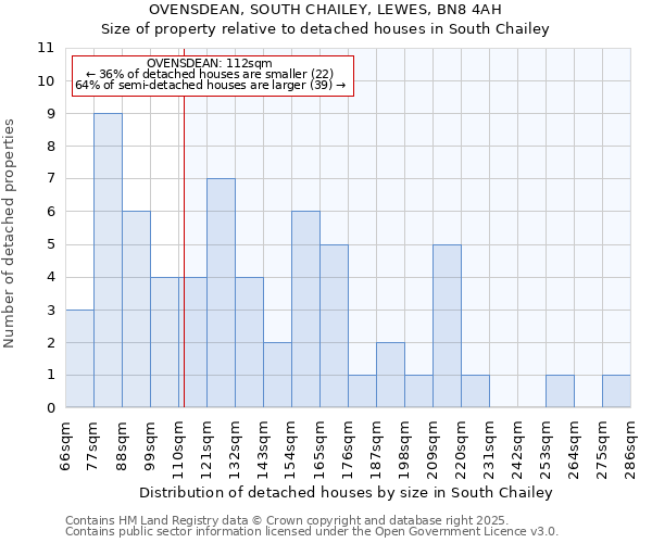 OVENSDEAN, SOUTH CHAILEY, LEWES, BN8 4AH: Size of property relative to detached houses in South Chailey