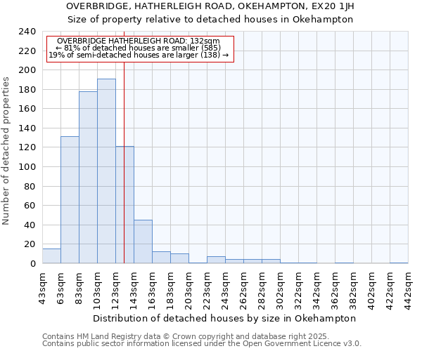 OVERBRIDGE, HATHERLEIGH ROAD, OKEHAMPTON, EX20 1JH: Size of property relative to detached houses houses in Okehampton