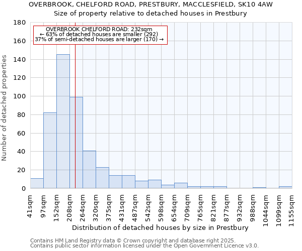 OVERBROOK, CHELFORD ROAD, PRESTBURY, MACCLESFIELD, SK10 4AW: Size of property relative to detached houses houses in Prestbury