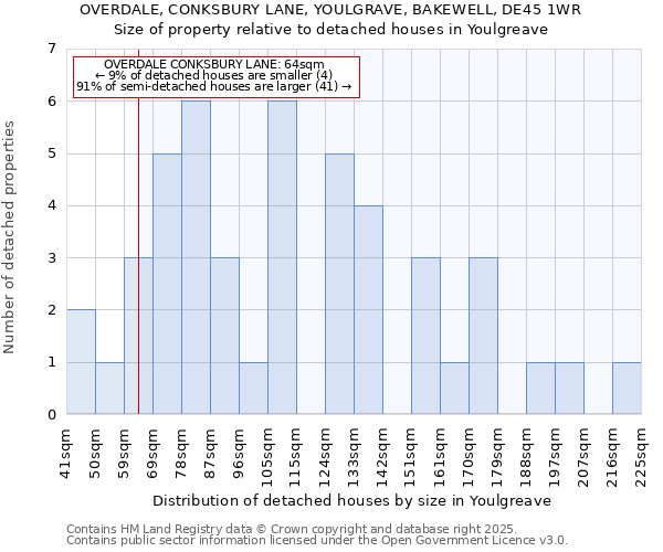 OVERDALE, CONKSBURY LANE, YOULGRAVE, BAKEWELL, DE45 1WR: Size of property relative to detached houses houses in Youlgreave