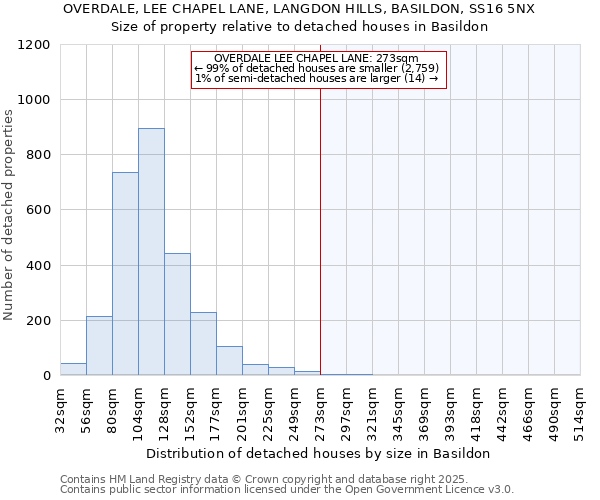 OVERDALE, LEE CHAPEL LANE, LANGDON HILLS, BASILDON, SS16 5NX: Size of property relative to detached houses houses in Basildon