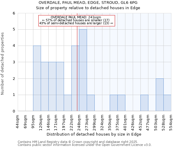 OVERDALE, PAUL MEAD, EDGE, STROUD, GL6 6PG: Size of property relative to detached houses in Edge