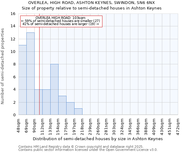 OVERLEA, HIGH ROAD, ASHTON KEYNES, SWINDON, SN6 6NX: Size of property relative to detached houses in Ashton Keynes