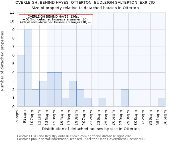 OVERLEIGH, BEHIND HAYES, OTTERTON, BUDLEIGH SALTERTON, EX9 7JQ: Size of property relative to detached houses houses in Otterton