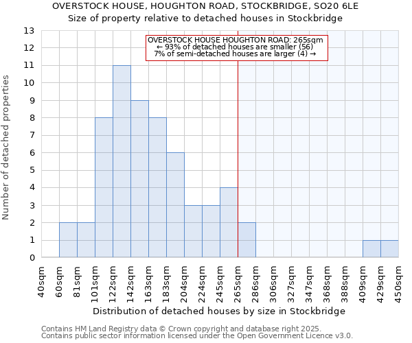 OVERSTOCK HOUSE, HOUGHTON ROAD, STOCKBRIDGE, SO20 6LE: Size of property relative to detached houses in Stockbridge