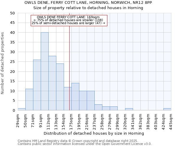 OWLS DENE, FERRY COTT LANE, HORNING, NORWICH, NR12 8PP: Size of property relative to detached houses houses in Horning