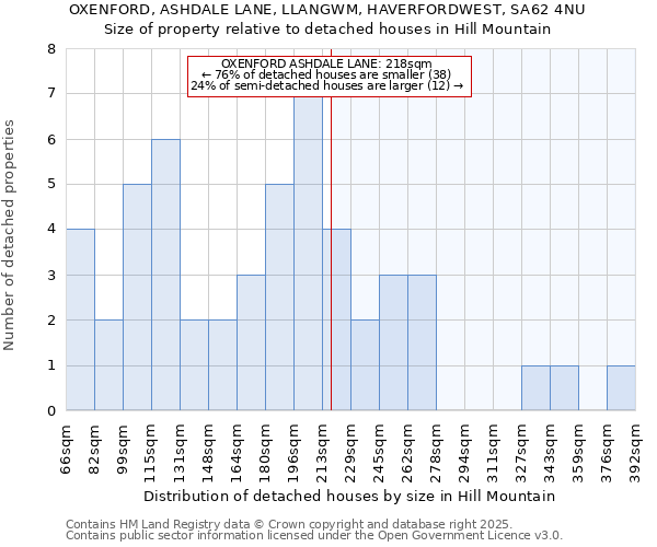 OXENFORD, ASHDALE LANE, LLANGWM, HAVERFORDWEST, SA62 4NU: Size of property relative to detached houses houses in Hill Mountain