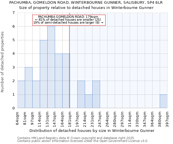 PACHUMBA, GOMELDON ROAD, WINTERBOURNE GUNNER, SALISBURY, SP4 6LR: Size of property relative to detached houses houses in Winterbourne Gunner