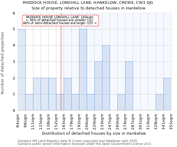 PADDOCK HOUSE, LONGHILL LANE, HANKELOW, CREWE, CW3 0JG: Size of property relative to detached houses in Hankelow