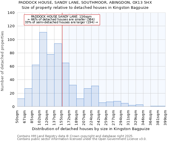 PADDOCK HOUSE, SANDY LANE, SOUTHMOOR, ABINGDON, OX13 5HX: Size of property relative to detached houses houses in Kingston Bagpuize