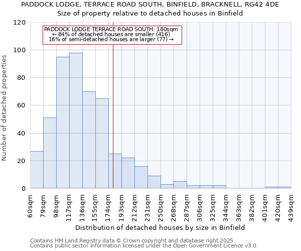 PADDOCK LODGE, TERRACE ROAD SOUTH, BINFIELD, BRACKNELL, RG42 4DE: Size of property relative to detached houses houses in Binfield
