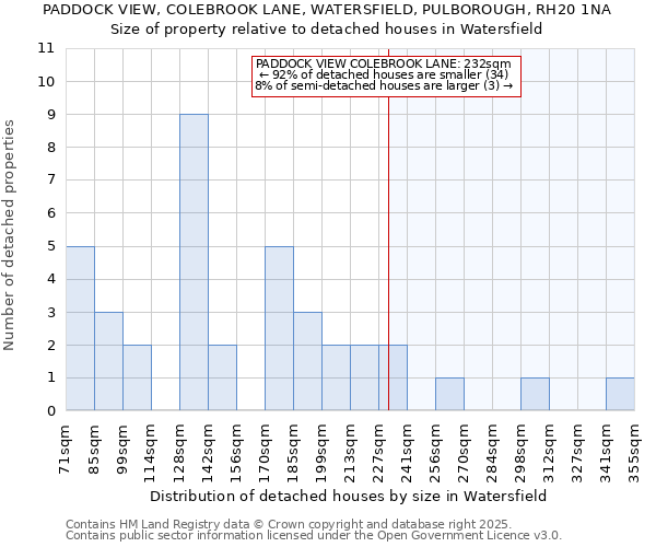 PADDOCK VIEW, COLEBROOK LANE, WATERSFIELD, PULBOROUGH, RH20 1NA: Size of property relative to detached houses houses in Watersfield