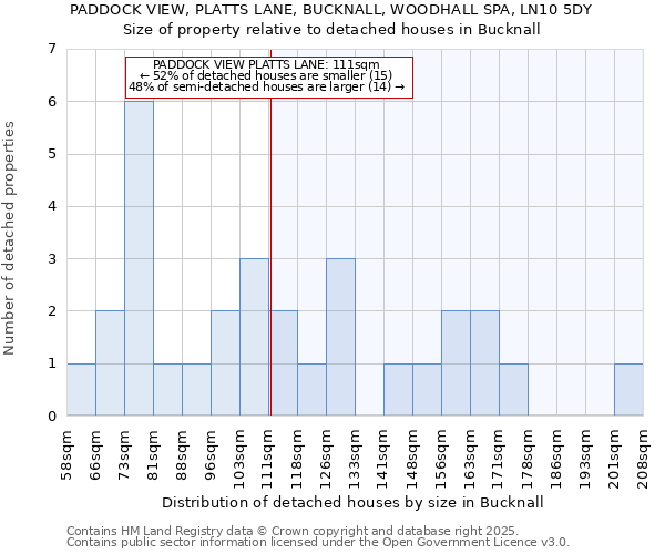 PADDOCK VIEW, PLATTS LANE, BUCKNALL, WOODHALL SPA, LN10 5DY: Size of property relative to detached houses in Bucknall