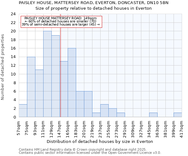 PAISLEY HOUSE, MATTERSEY ROAD, EVERTON, DONCASTER, DN10 5BN: Size of property relative to detached houses houses in Everton