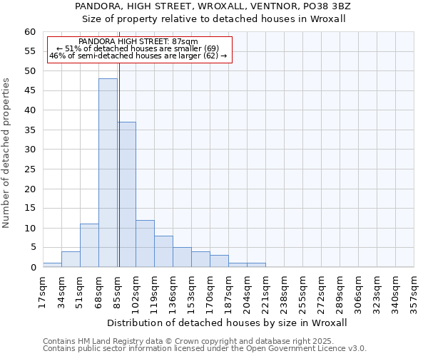 PANDORA, HIGH STREET, WROXALL, VENTNOR, PO38 3BZ: Size of property relative to detached houses houses in Wroxall