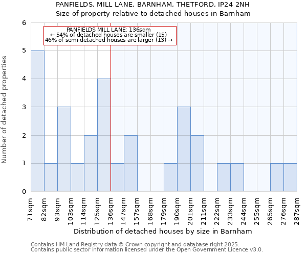 PANFIELDS, MILL LANE, BARNHAM, THETFORD, IP24 2NH: Size of property relative to detached houses in Barnham